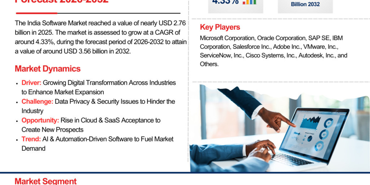 India Software Market to Reach $3.56 Billion by 2032: Trends & Growth Drivers