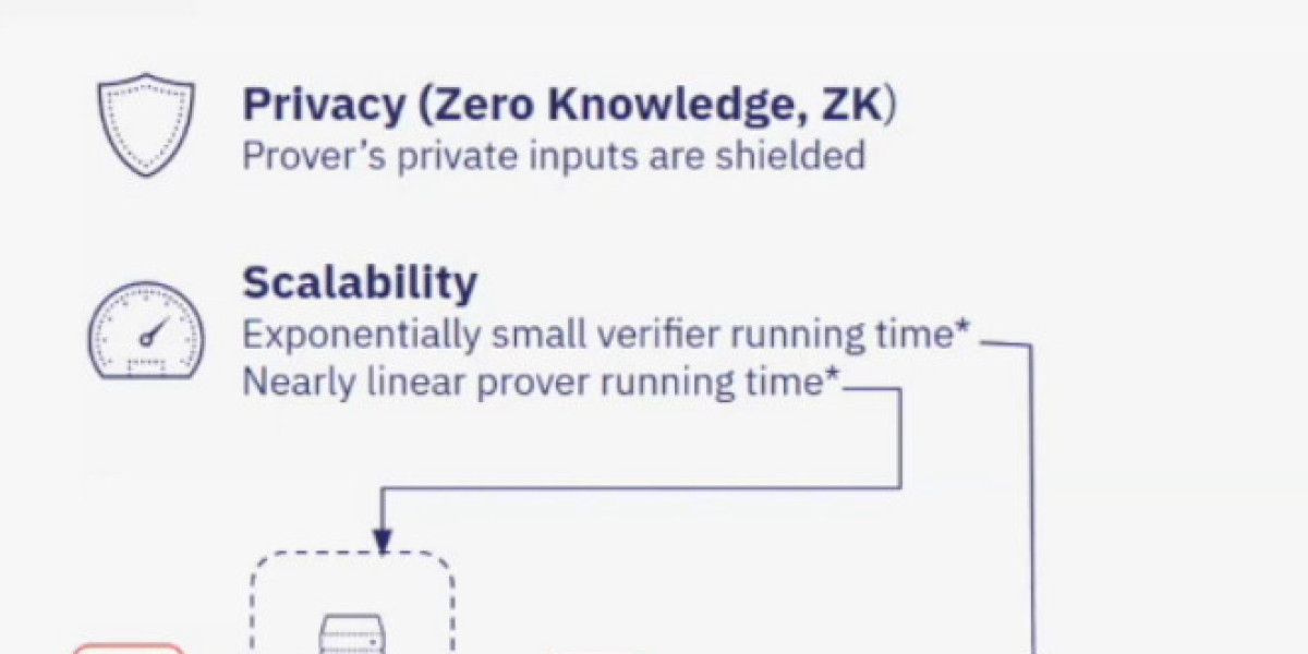 ZK-STARKs: Scalable Cryptography Built for a Post-Trust Digital Economy